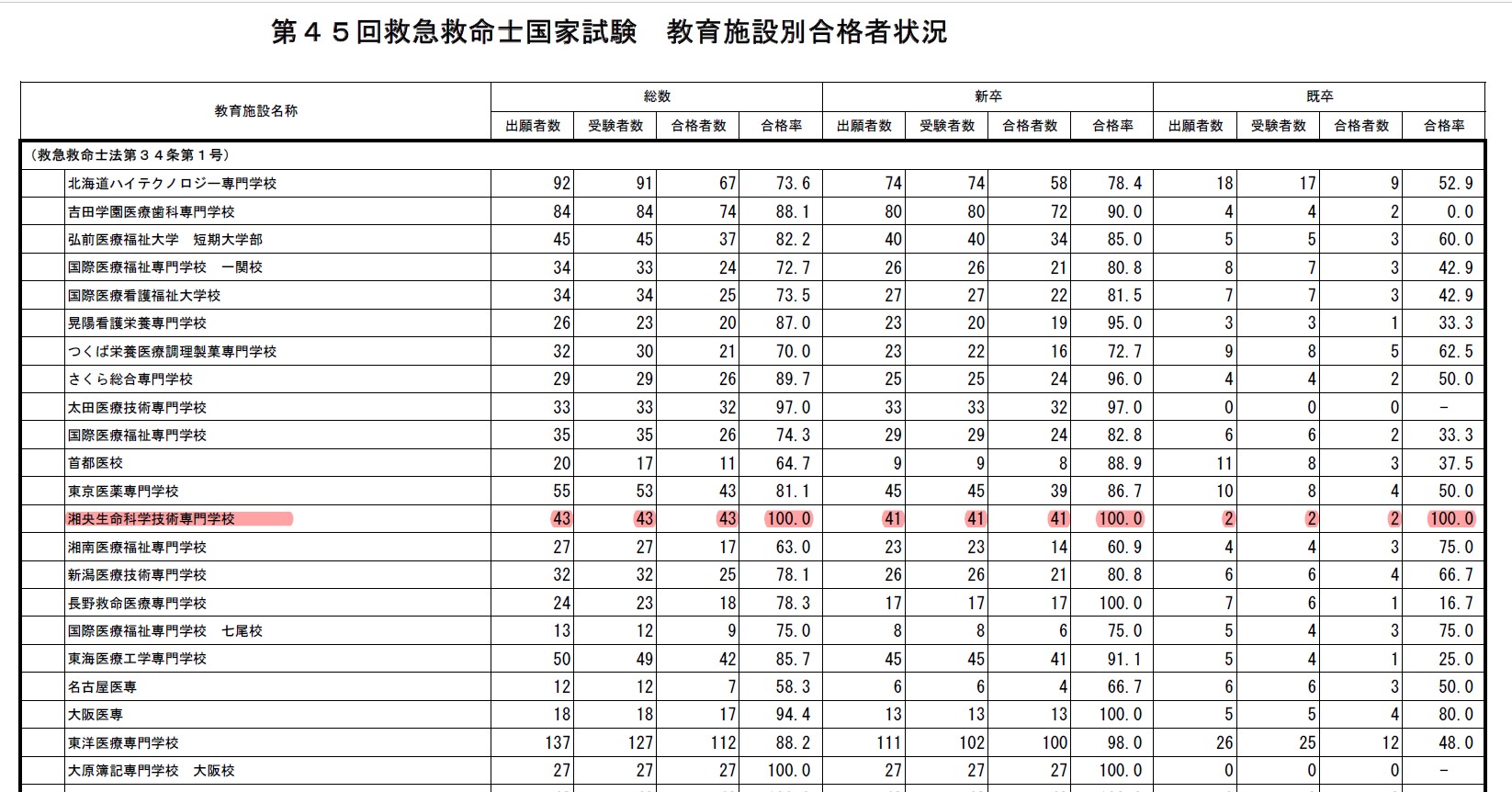 救急救命士国家試験１００ 達成 救急救命学科blog